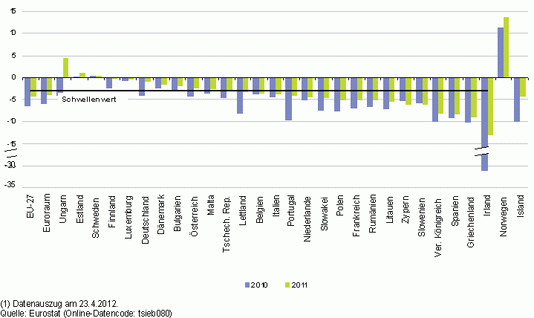 Eurostat - Schwellenländer